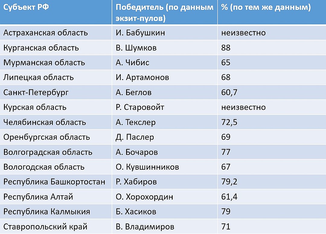 Рост губернаторов России таблица.