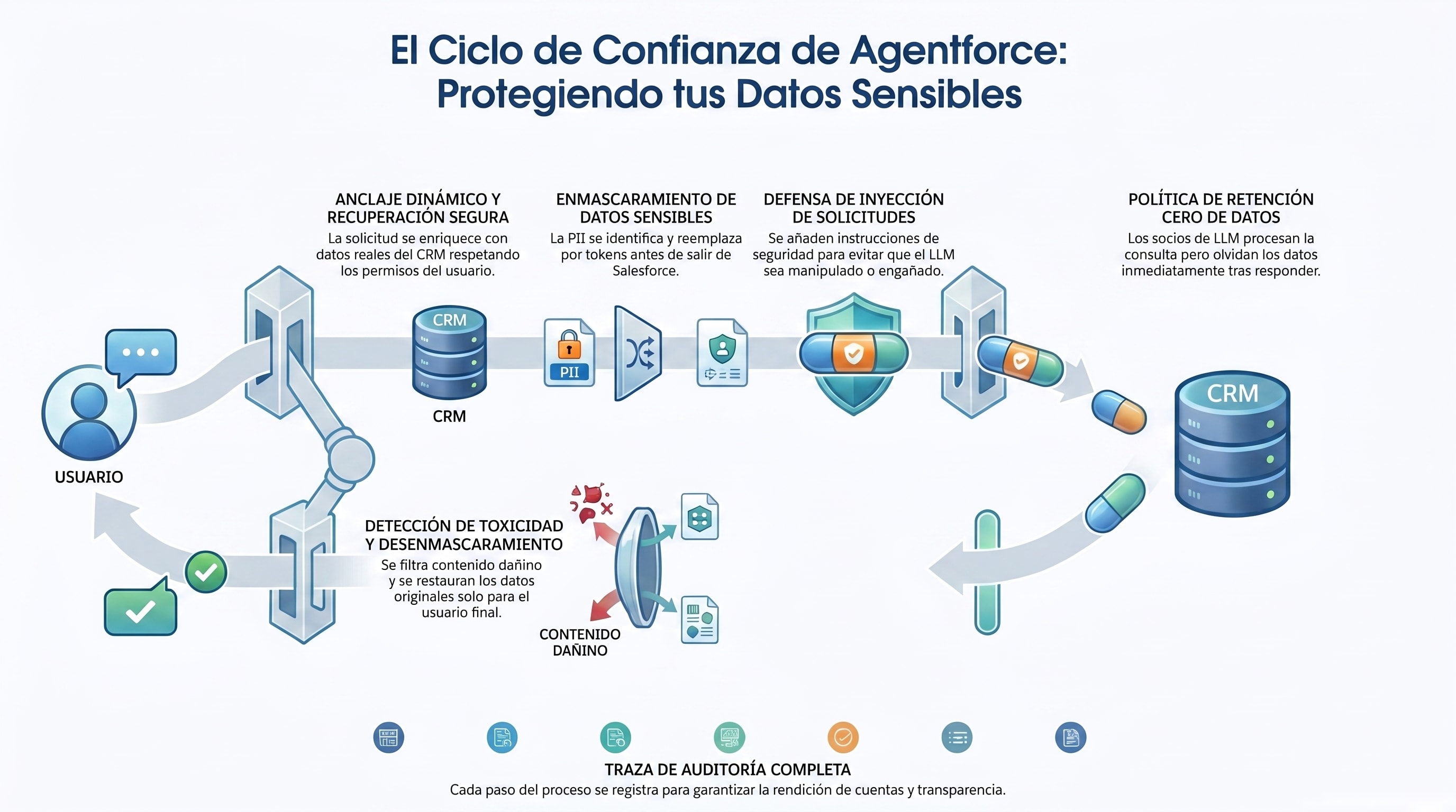 Cómo funciona la confianza en Agentforce