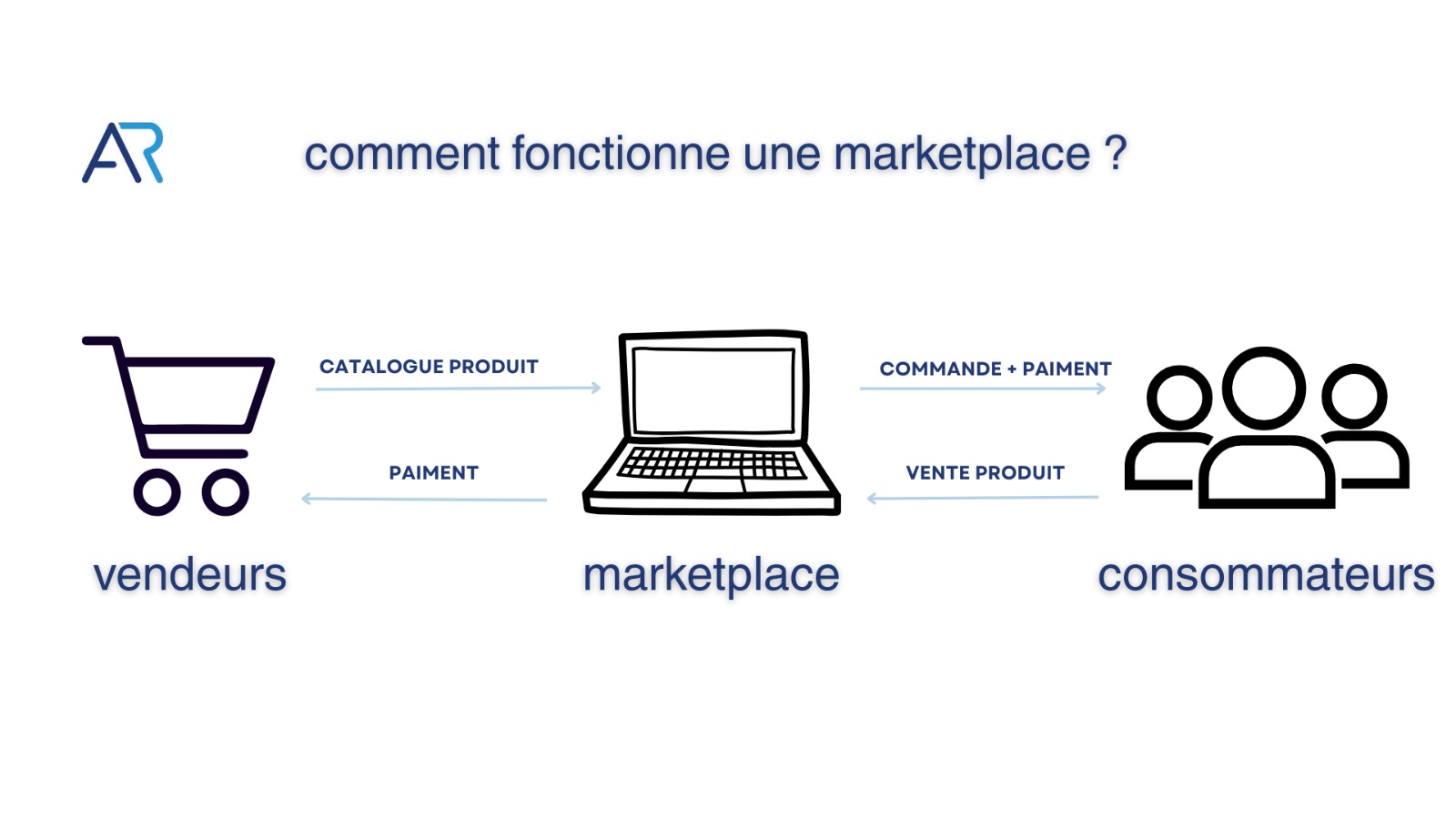 Marketplace fonctionnement