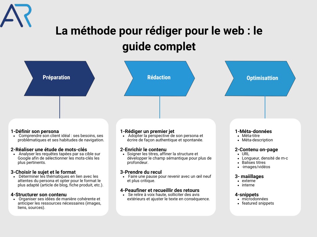 Création de contenu marketing