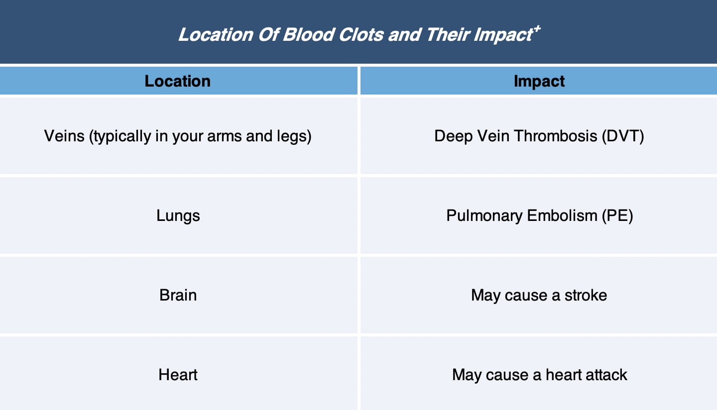 a chart showing the location and its corresponding impact on the body