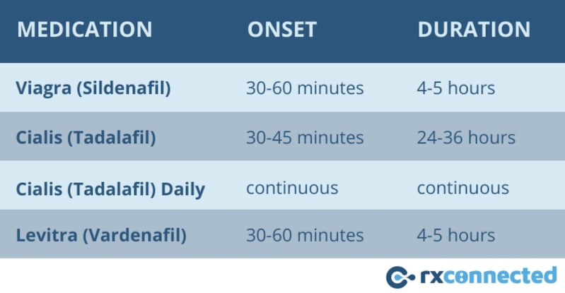 Infographic comparing onset and duration of Viagra, Cialis, Levitra, and daily Cialis.