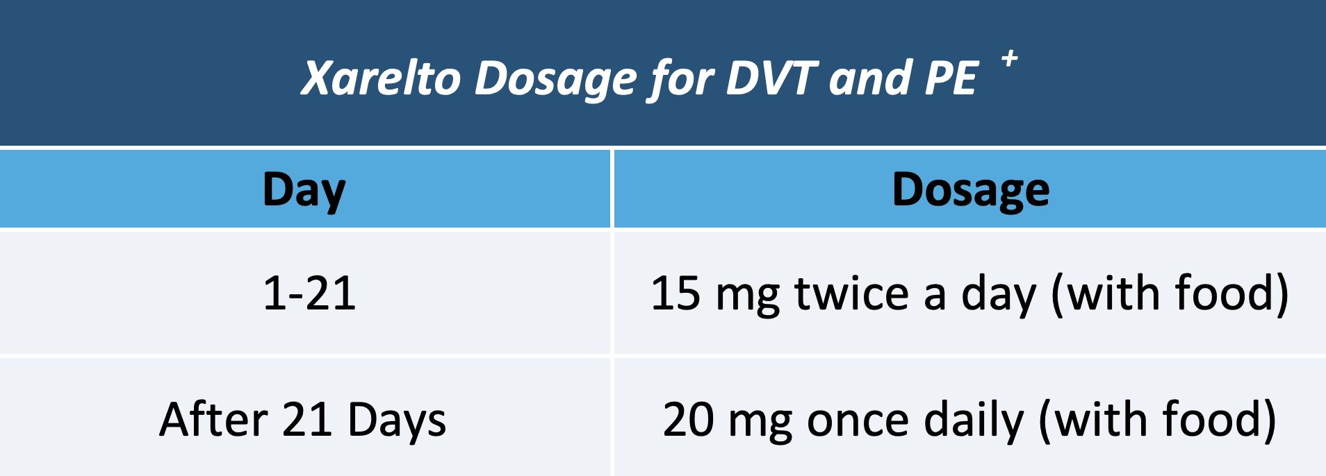 FDA-approved dosages for DVT and PE