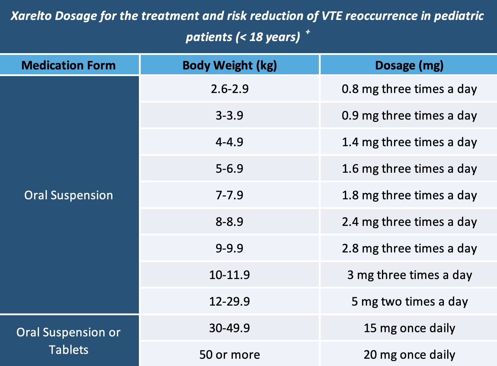 FDA-approved Xarelto dosages for pediatric patients