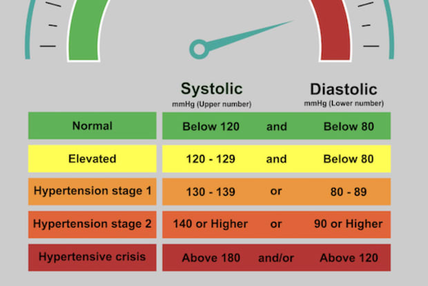 A graphic explaining the different levels of blood pressure