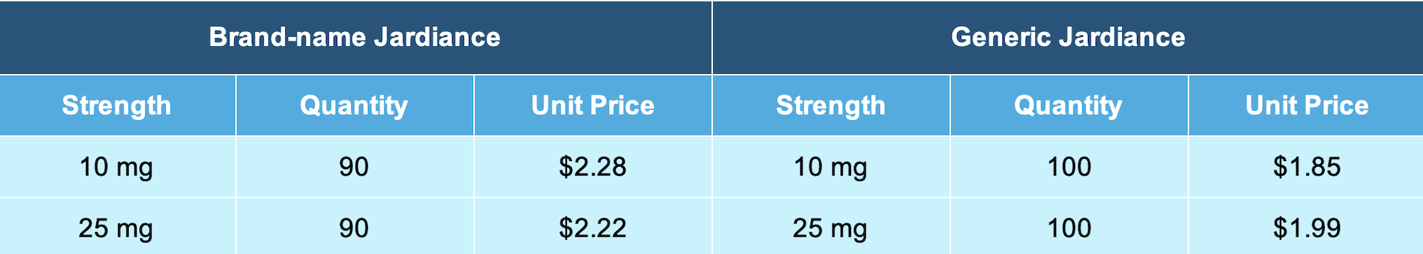 a table comparing brand-name to generic Jardiance prices