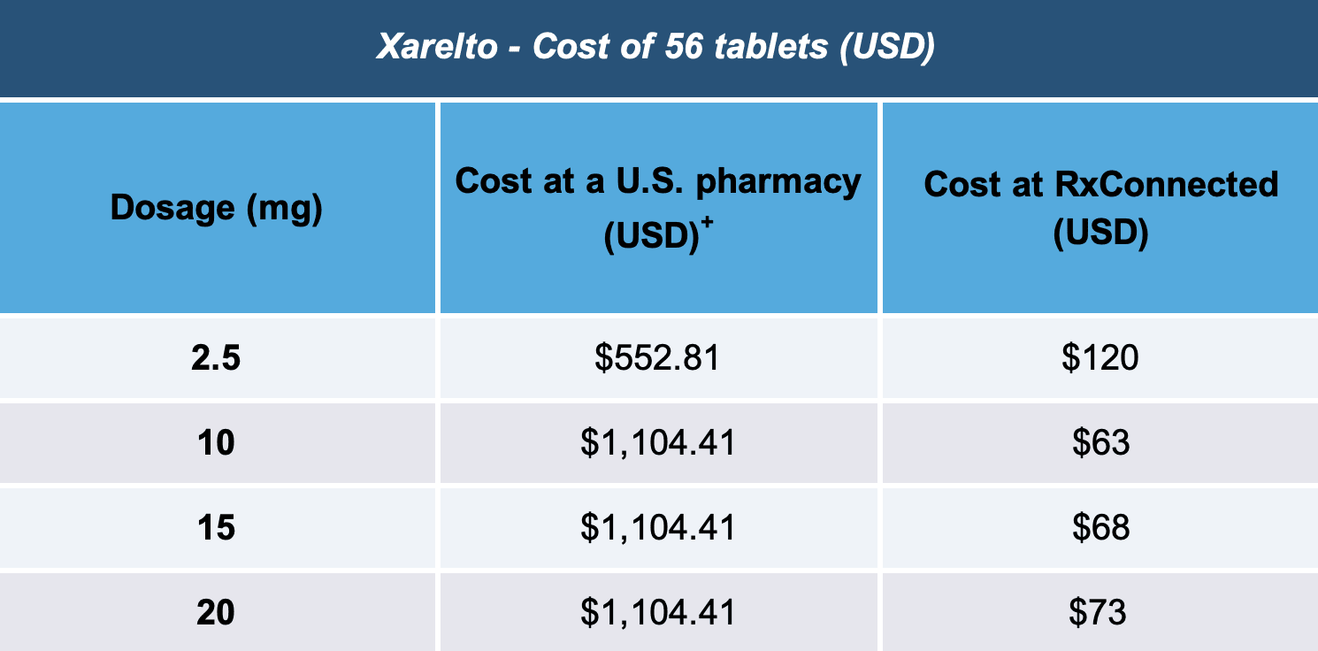 a chart showing the cost of 56 Xarelto tablets