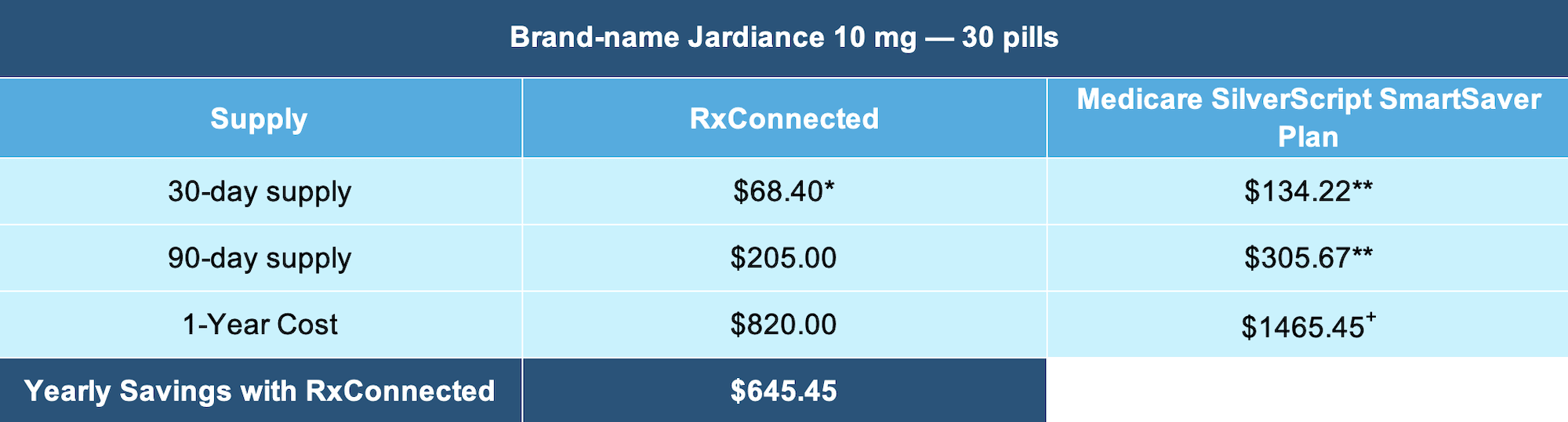 a chart showing how much you can save on Jardiance through RxConnected