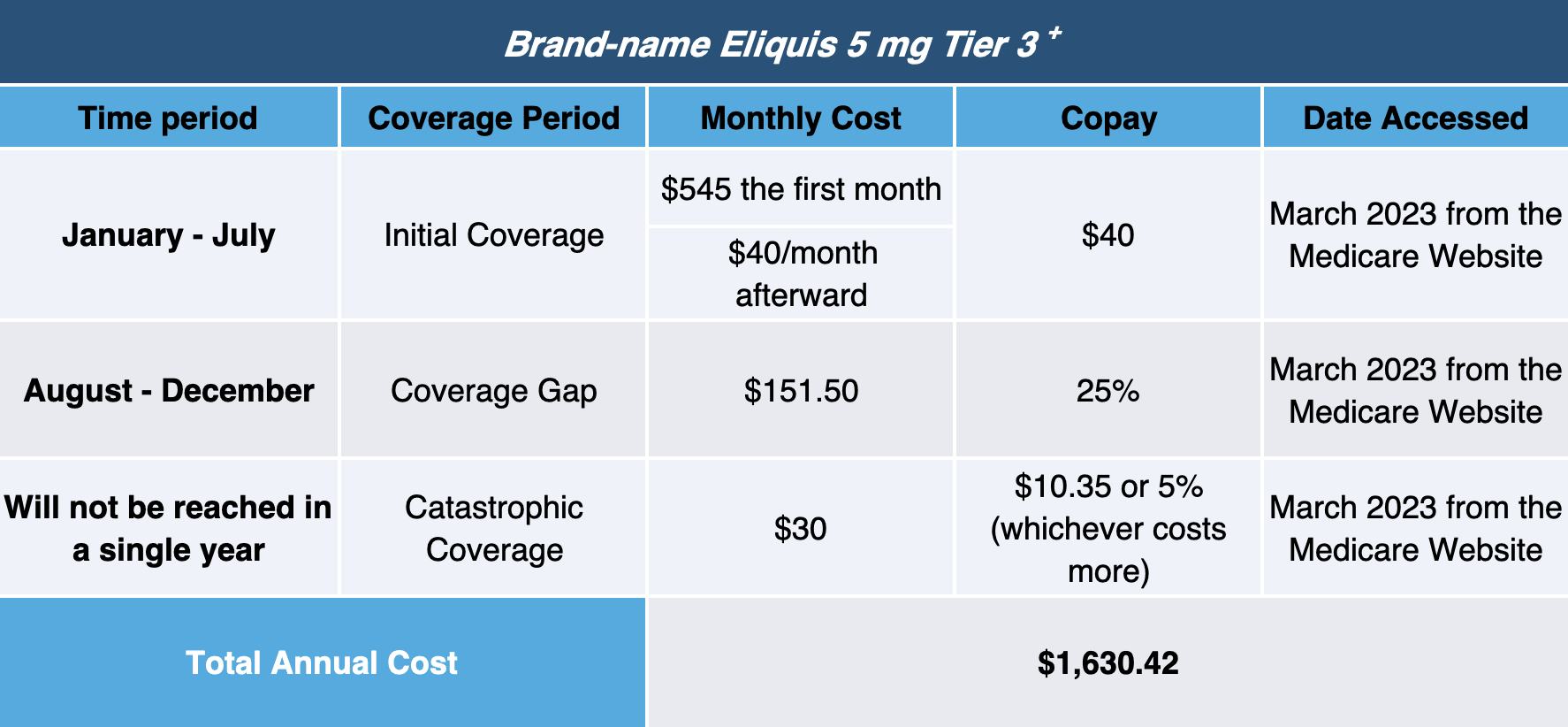 a chart showing the annual cost of Eliquis 5 mg