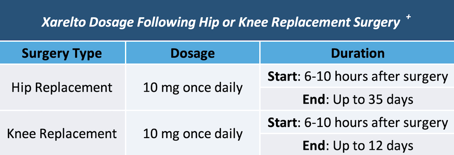 Xarelto dosage for recovering from hip or knee replacement surgery