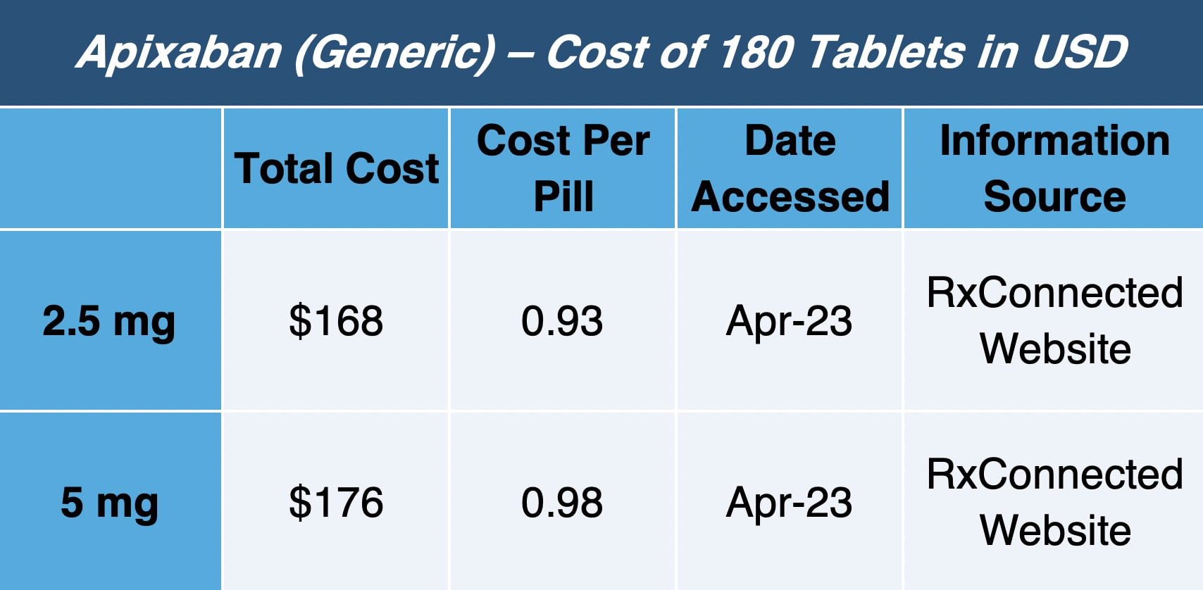 a chart showing the cost of 180 tablets of generic Eliquis