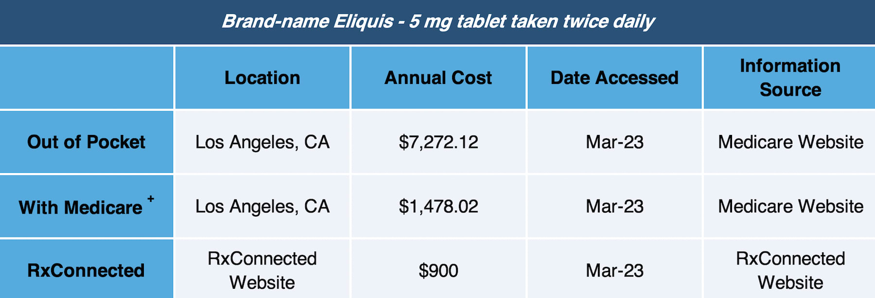 a comparison chart for brand-name Eliquis 5 mg