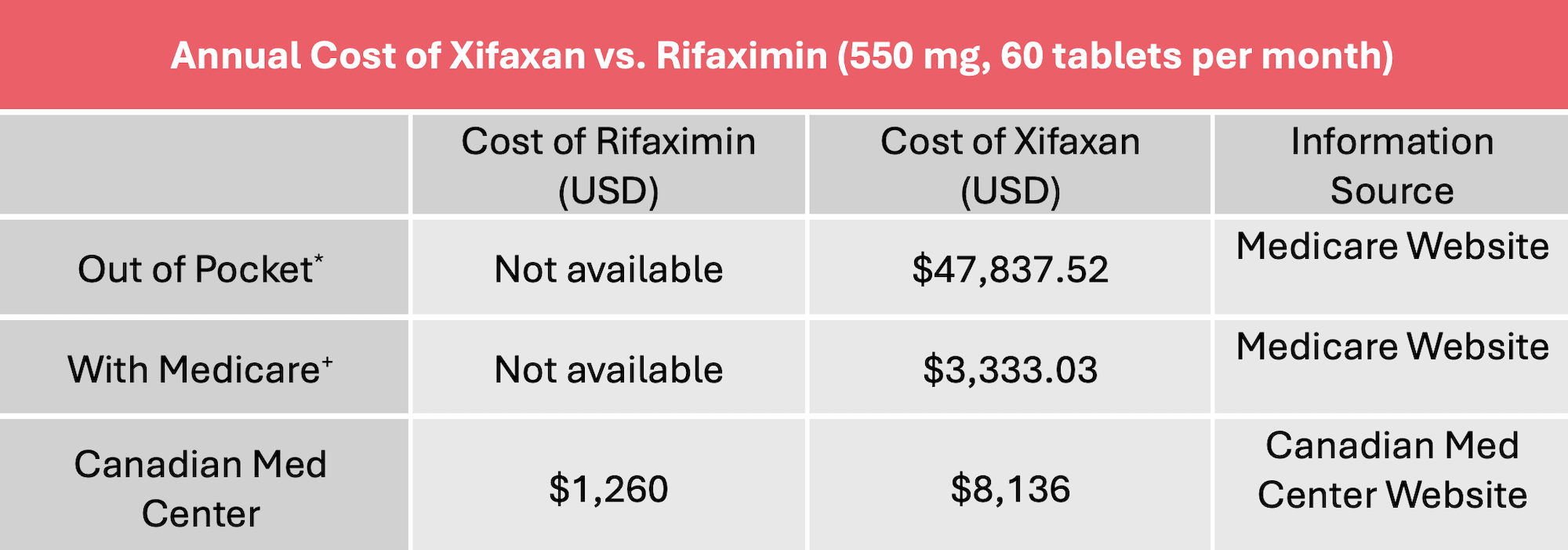 a comparison table of the price of Xifaxan