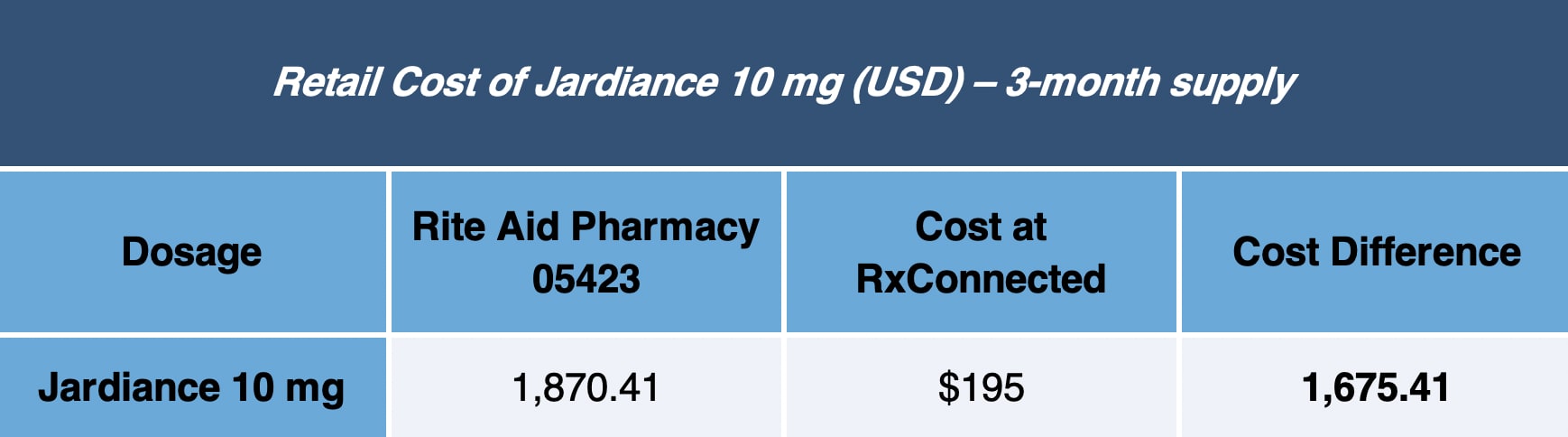 a chart showing the retail cost of Jardiance