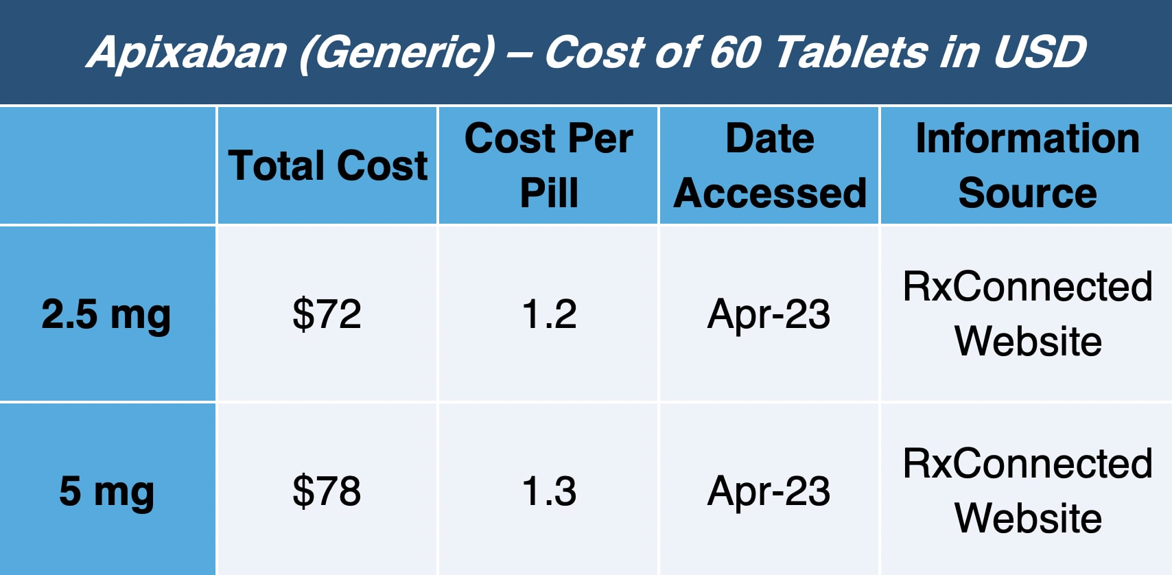 a chart showing the price of 60 tablets of generic Eliquis