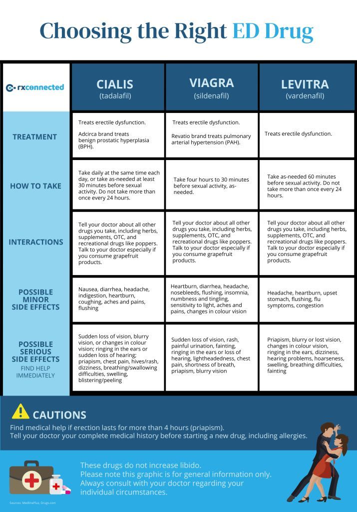 a chart detailing the differences between different ED drugs