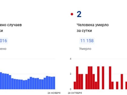 В Красноярском крае за сутки коронавирус обнаружен у 83 человек