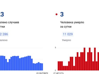 В Красноярском крае за сутки коронавирус обнаружен у 623 человек