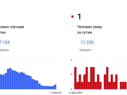 В Красноярском крае за сутки коронавирус обнаружен у 31 человека