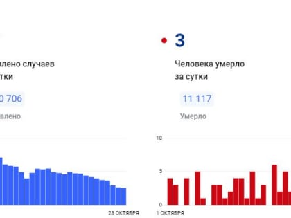 В Красноярском крае за сутки коронавирусом заболели менее 100 человек