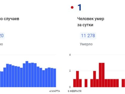 В Красноярском крае за сутки коронавирус был обнаружен у 115 человек