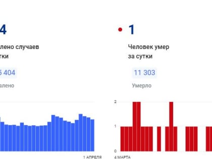 В Красноярском крае за сутки коронавирус обнаружен у 124 человек