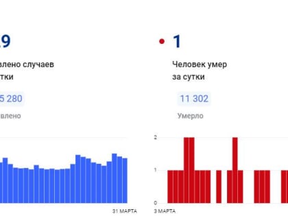 В Красноярском крае за сутки коронавирус обнаружен у 129 человек