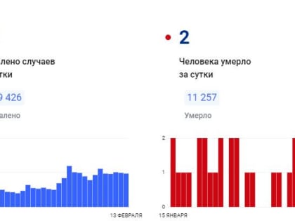 В Красноярском крае за сутки коронавирус обнаружен у 97 человек