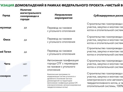 В Красноярске вместо перехода на газ планируют модернизировать угольное и дровяное отопление частных домов