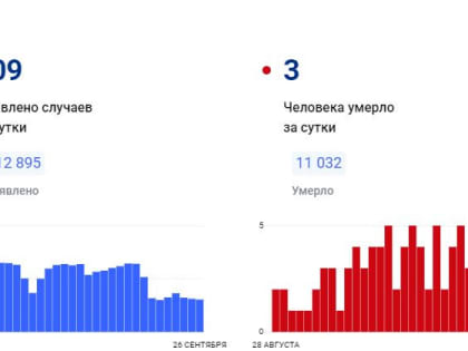 В Красноярском крае за сутки коронавирус обнаружен у 609 человек