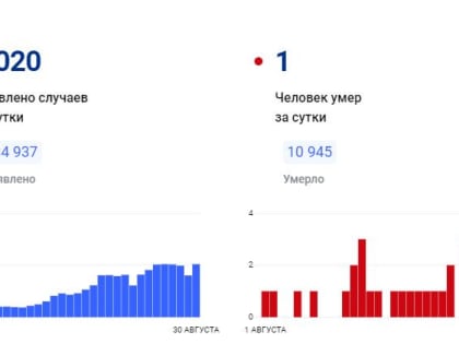 В Красноярском крае за сутки коронавирус обнаружен у 1 020 человек