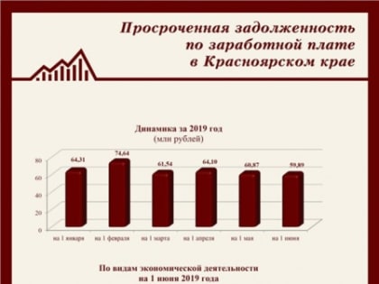 Долги по зарплате в Красноярском крае выросли к началу лета до 60 млн