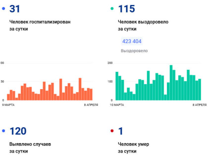В Красноярском крае за сутки коронавирус обнаружен у 115 человек 