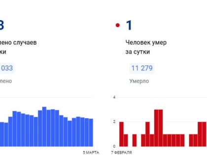 В Красноярском крае за сутки коронавирус обнаружен у 113 человек