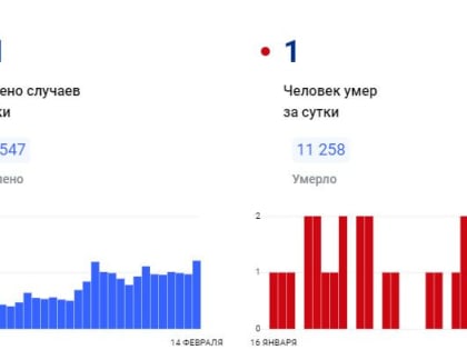 В Красноярском крае за сутки коронавирус обнаружен у 121 человека