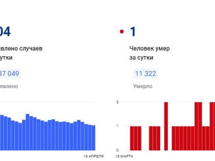 В Красноярском крае за сутки коронавирус обнаружен у 104 человек
