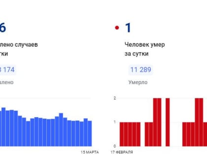 В Красноярском крае за сутки коронавирус обнаружен у 106 человек