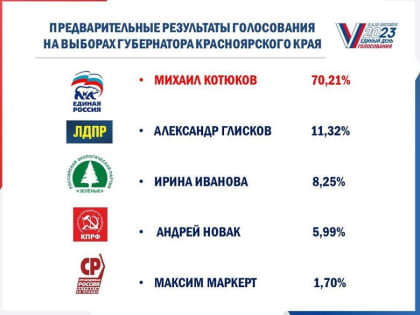 Жители края выбрали губернатором Михаила Котюкова