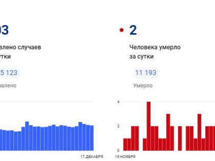 В Красноярском крае за сутки коронавирус обнаружен у 103 человек