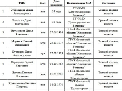 Опубликован список пострадавший во время теракта в московском Crocus City Hall