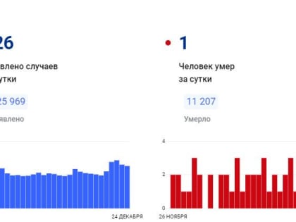 В Красноярском крае за сутки коронавирус обнаружен у 126 человек