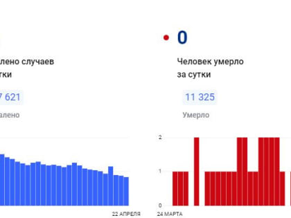В Красноярском крае за сутки коронавирус обнаружен у 84 человек