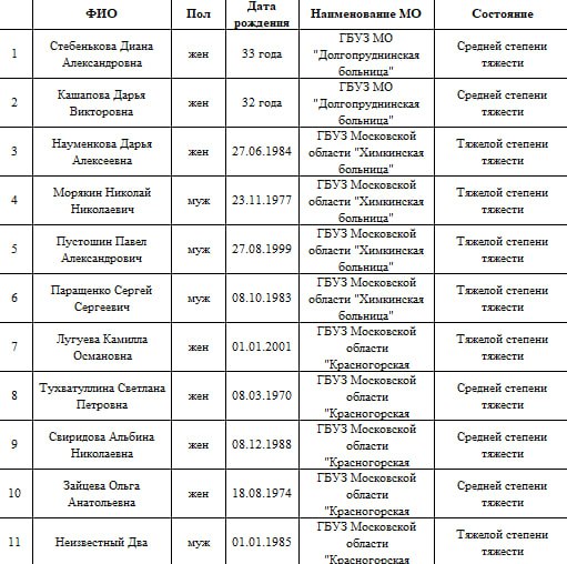 Крокус сити теракт опубликованный списки погибших