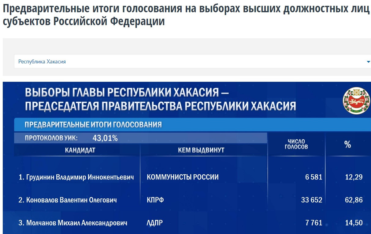 Результаты выборов в красноярске 2023