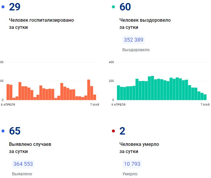 Сколько людей заболело за последние сутки