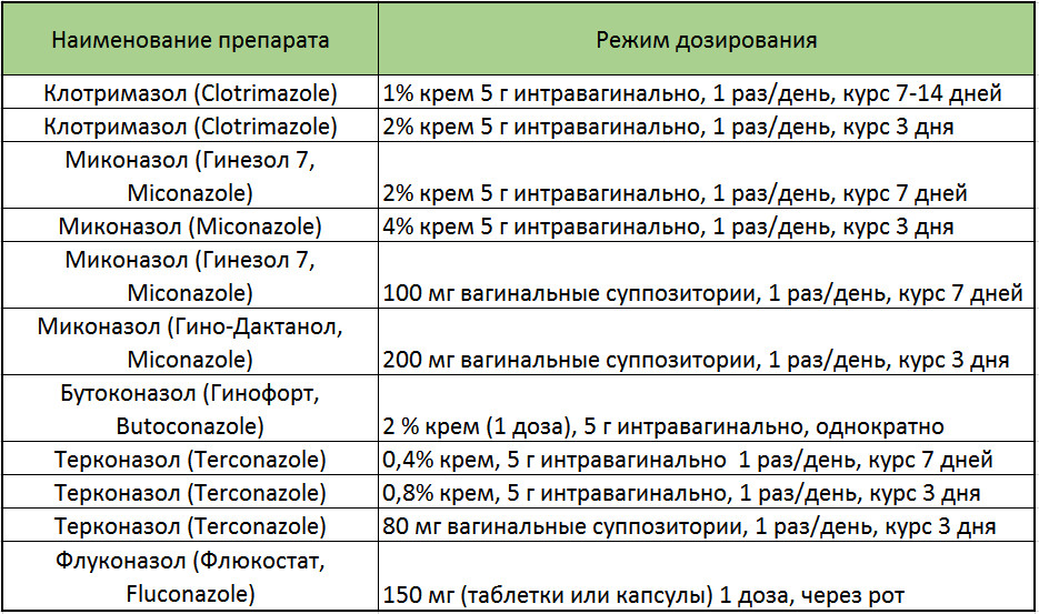 Как пить флуконазол при приеме антибиотиков. Схема лечения молочницы флуконазолом. Схема лечения вагинального кандидоза. Схема лечения флуконазолом при хронической молочнице. Схема лечения молочницы у женщин.