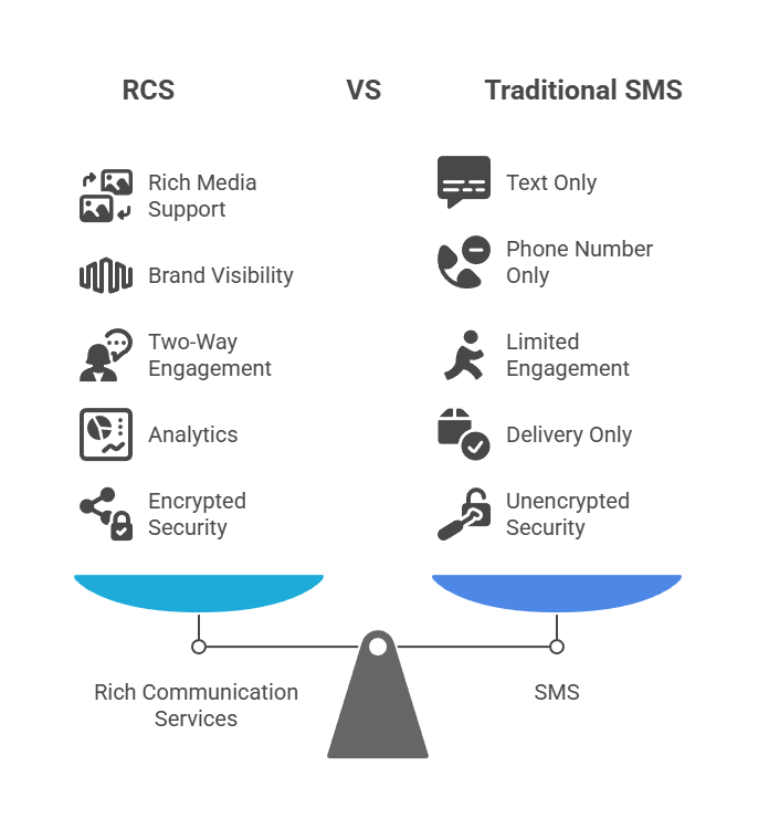 RCS vs SMS Comparison
