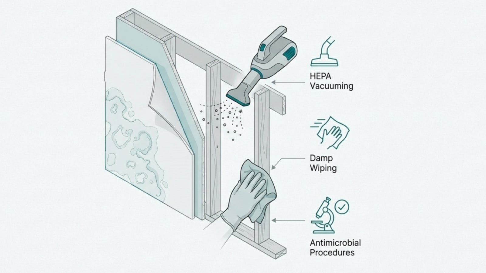 Illustration of HEPA vacuuming, damp wiping, and antimicrobial procedures on structural materials.