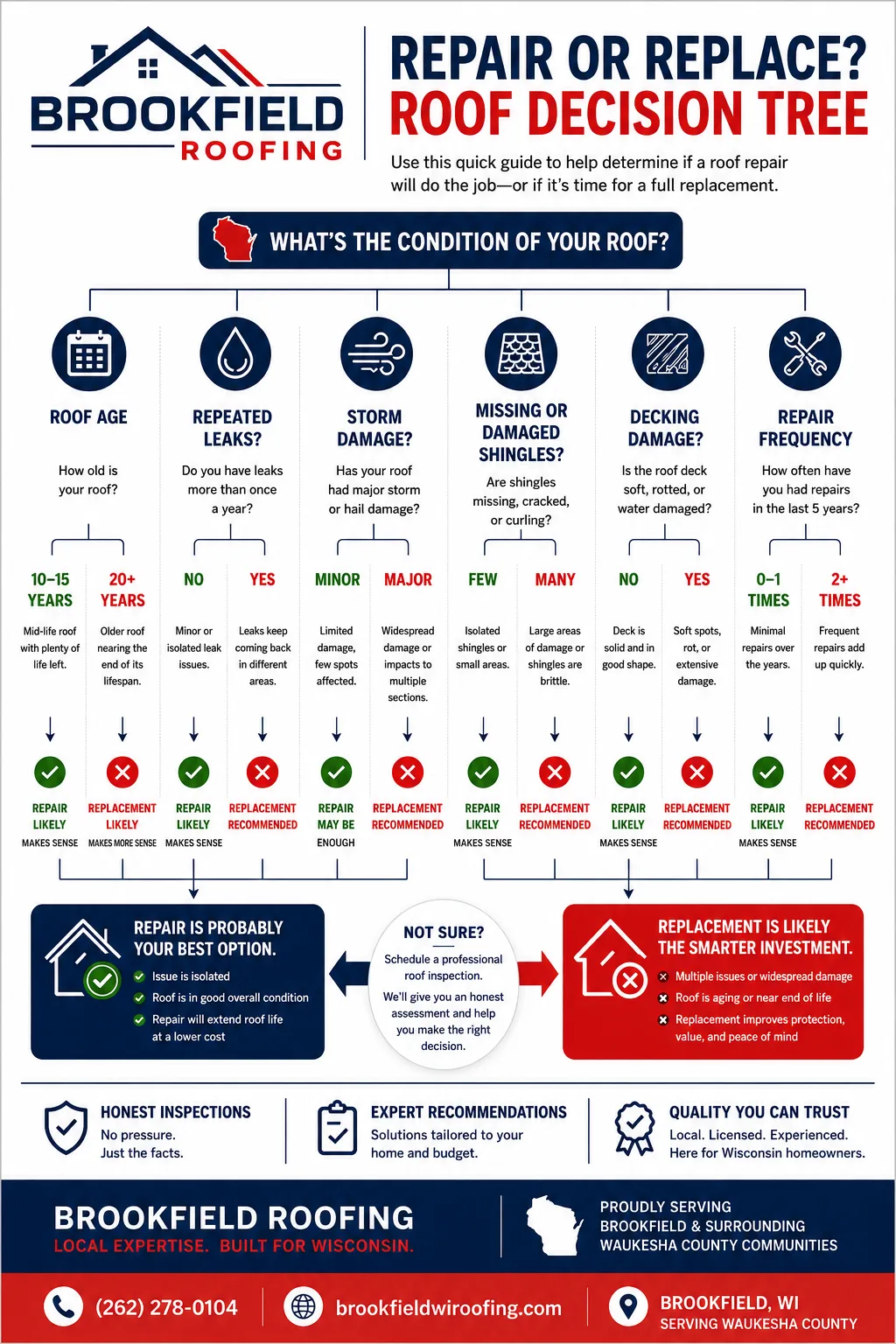 How Much Does a Roof Repair Cost in Brookfield WI?