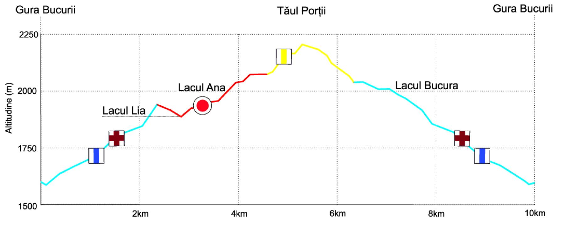 Cârnic – Cabana Gențiana – Lacul Pietrele – Curmătura Bucurii